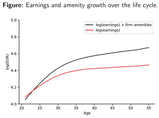 Amenities and Job Mobility over the Life Cycle
